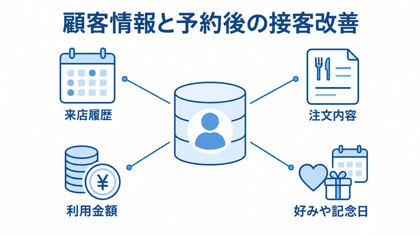 TableCheckの顧客情報活用を示す図 顧客情報の周囲に来店履歴、注文内容、利用金額、好みや記念日を配置した図。