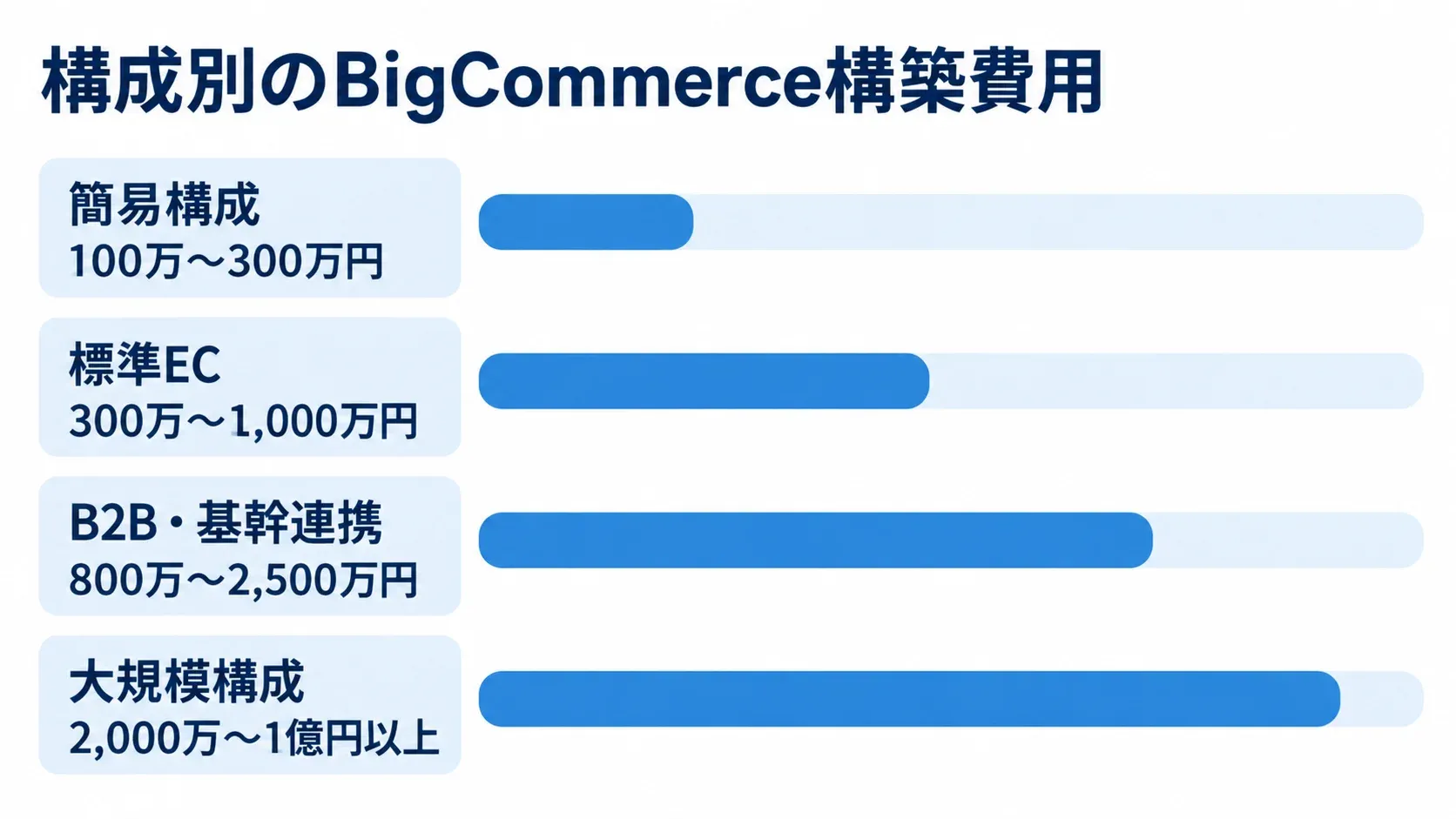 BigCommerceの構成別構築費用 簡易構成、標準EC、B2B・基幹連携、大規模構成の構築費用目安を横棒で比較した図