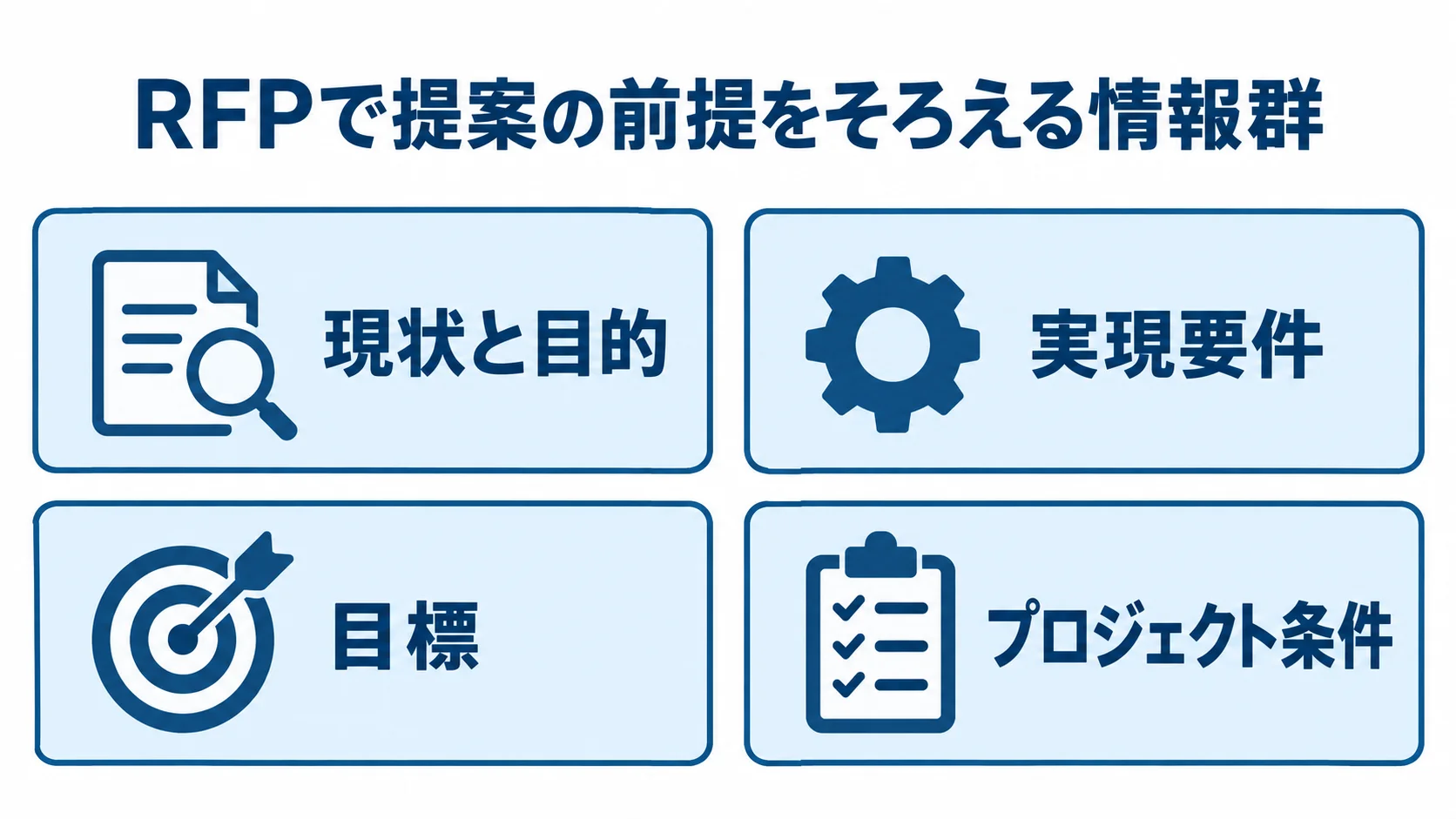 RFPに含める4つの情報群 現状と目的、実現要件、目標、プロジェクト条件を4枚のカードに分けた図