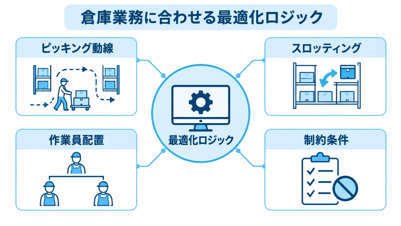 倉庫業務に合わせる最適化ロジックの要素 最適化ロジックを中心に、ピッキング動線、スロッティング、作業員配置、制約条件を結び付けた図。