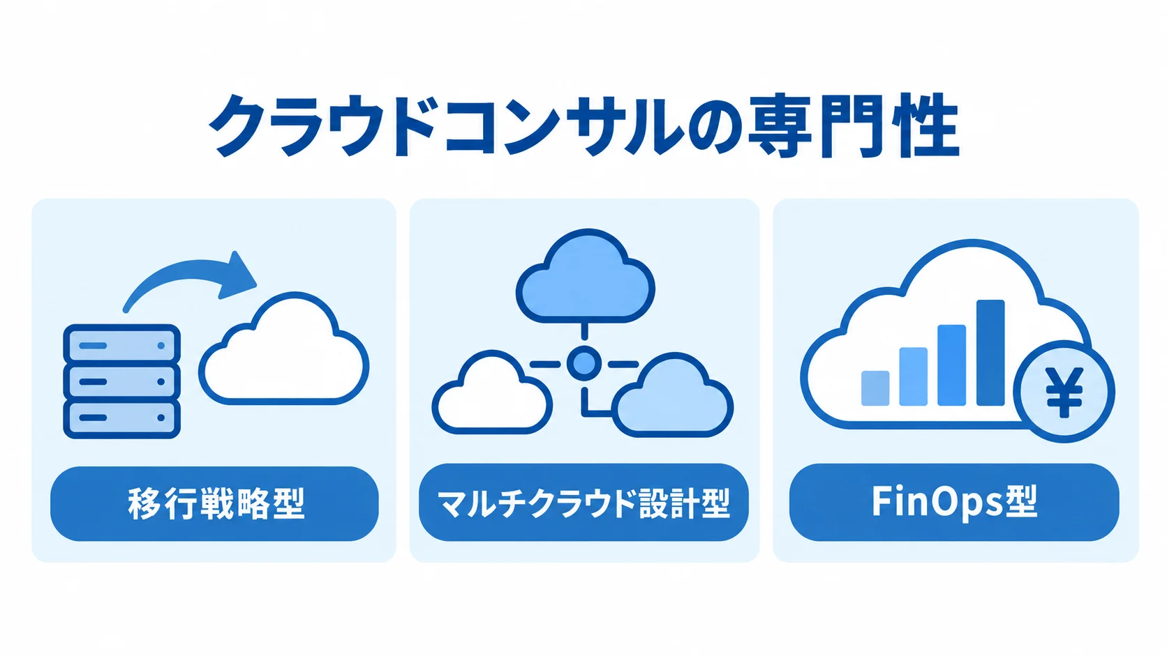 移行戦略型・マルチクラウド設計型・FinOps型の分類 クラウドコンサルの専門性を3種類のパネルに分けた図