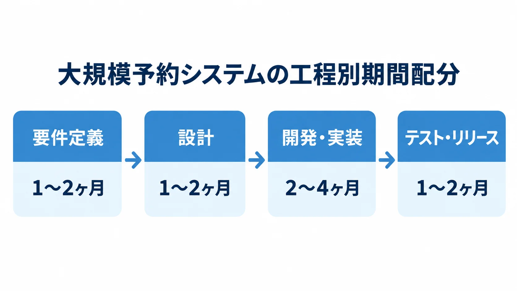 要件定義、設計、開発・実装、テスト・リリースの順に、各工程の標準期間を示した図。