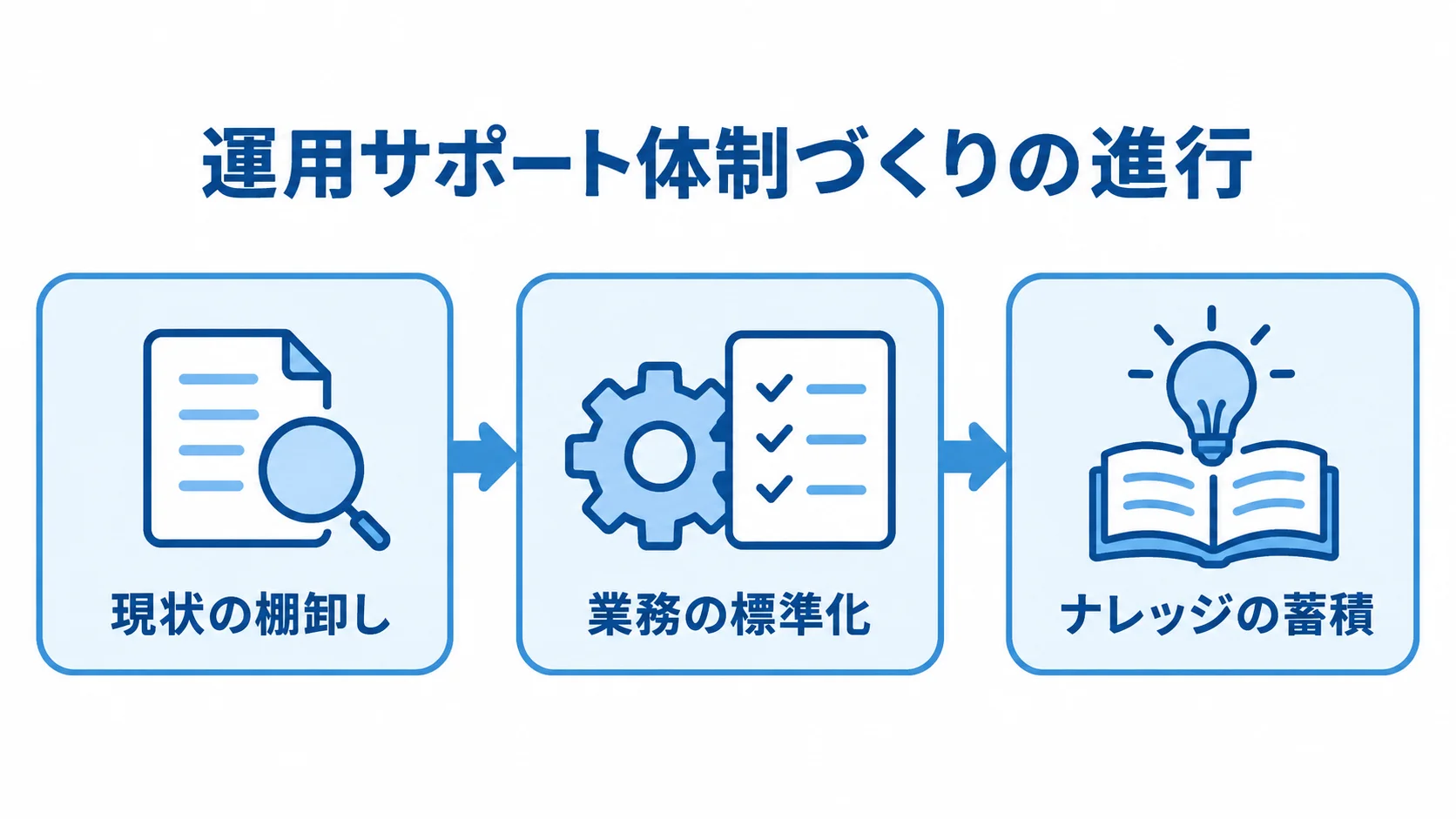 運用サポート体制づくりの3段階 現状の棚卸し、業務の標準化、ナレッジの蓄積へ進む運用サポート体制づくりの流れ。