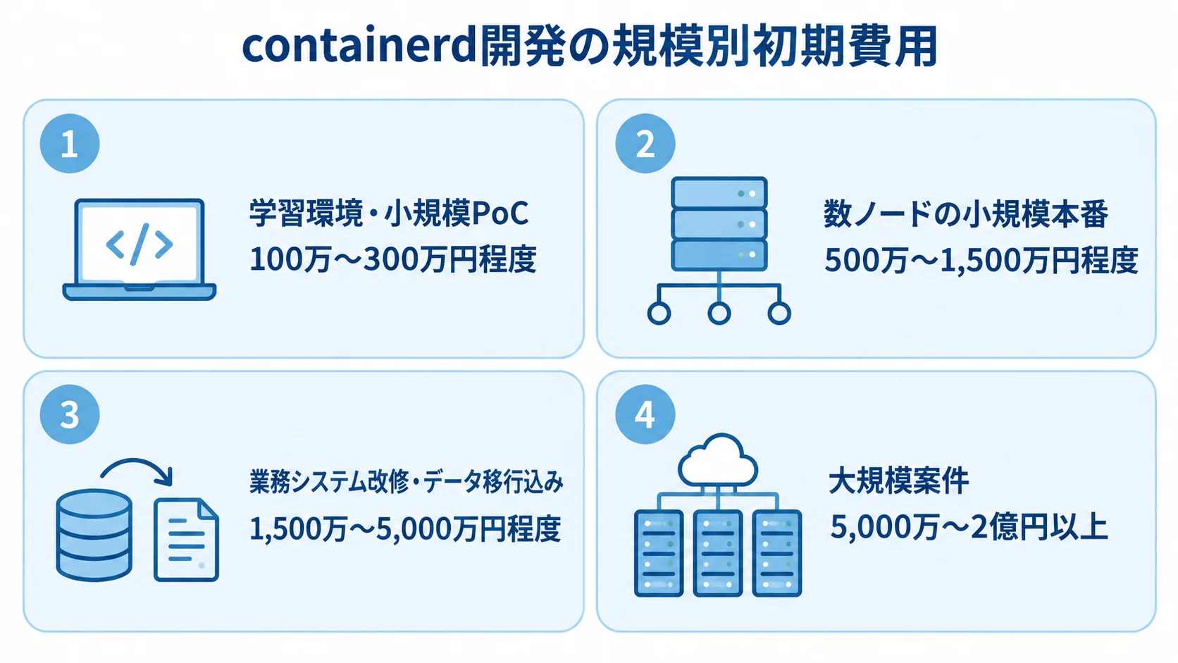 containerd開発の規模別初期費用を示す図 小規模PoCから大規模案件まで、4つのcontainerd開発区分と初期費用目安を示す図。