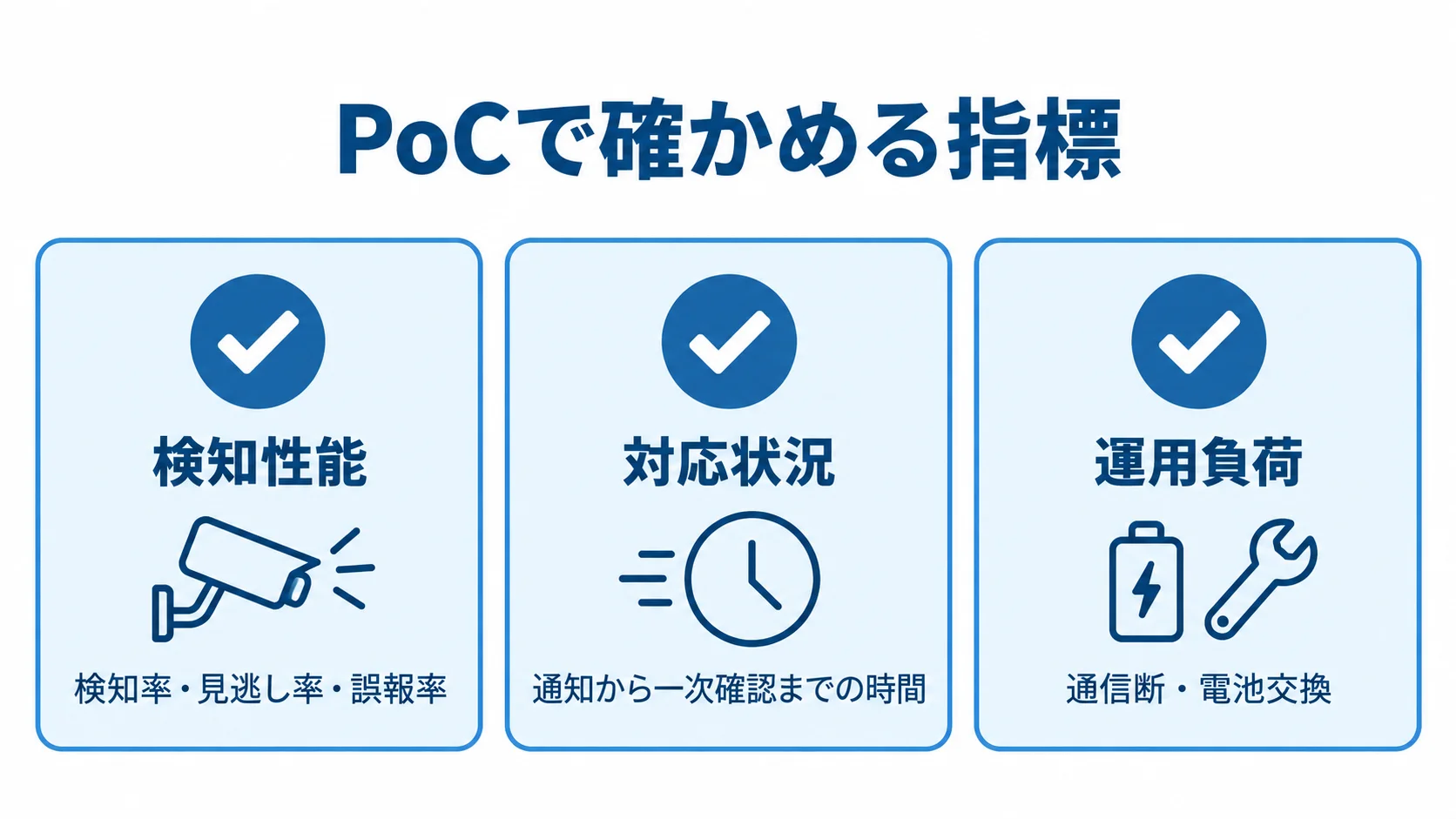 小規模PoCで確認する検知性能・対応状況・運用負荷 PoCで確かめる検知性能、対応状況、運用負荷を3枚のチェックカードで示した図