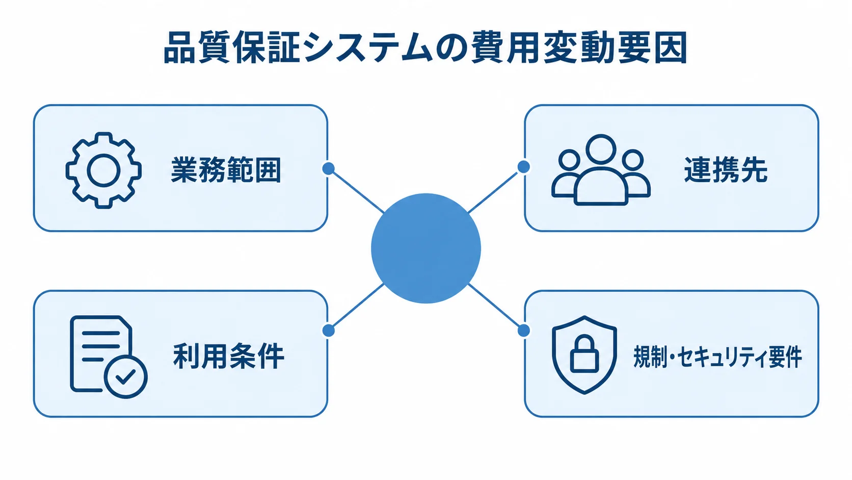 品質保証システムの費用変動要因 品質保証システムの費用変動要因として、業務範囲、連携先、利用条件、規制・セキュリティ要件を配置したハブ図。