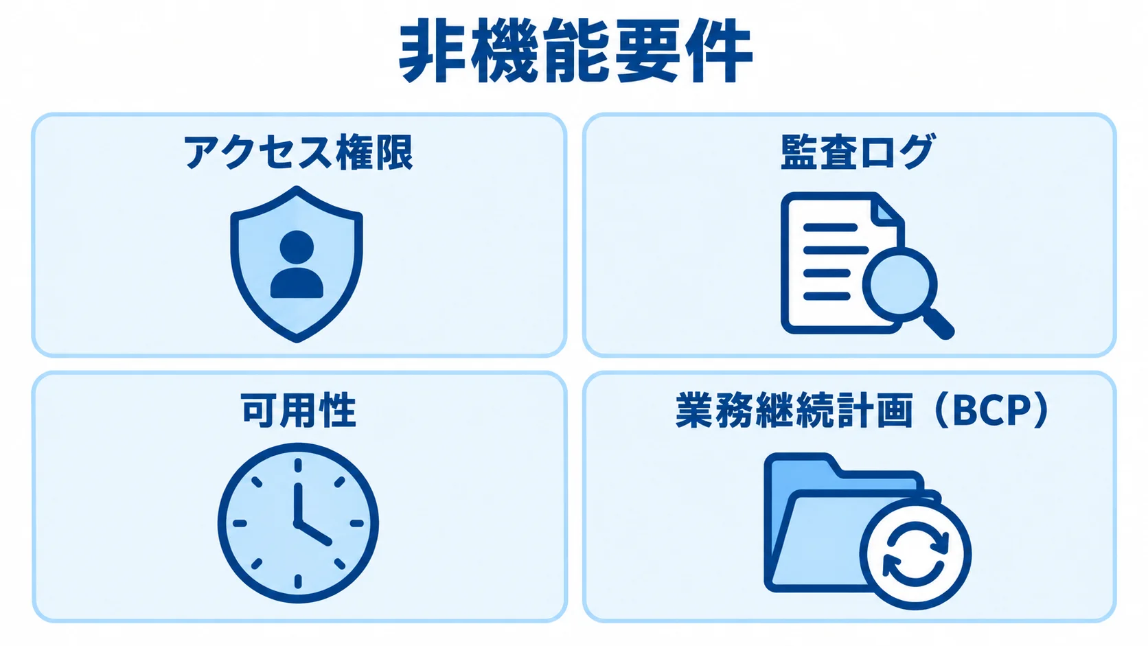 介護・福祉システムの非機能要件 非機能要件をアクセス権限、監査ログ、可用性、業務継続計画の4項目に分けた図。