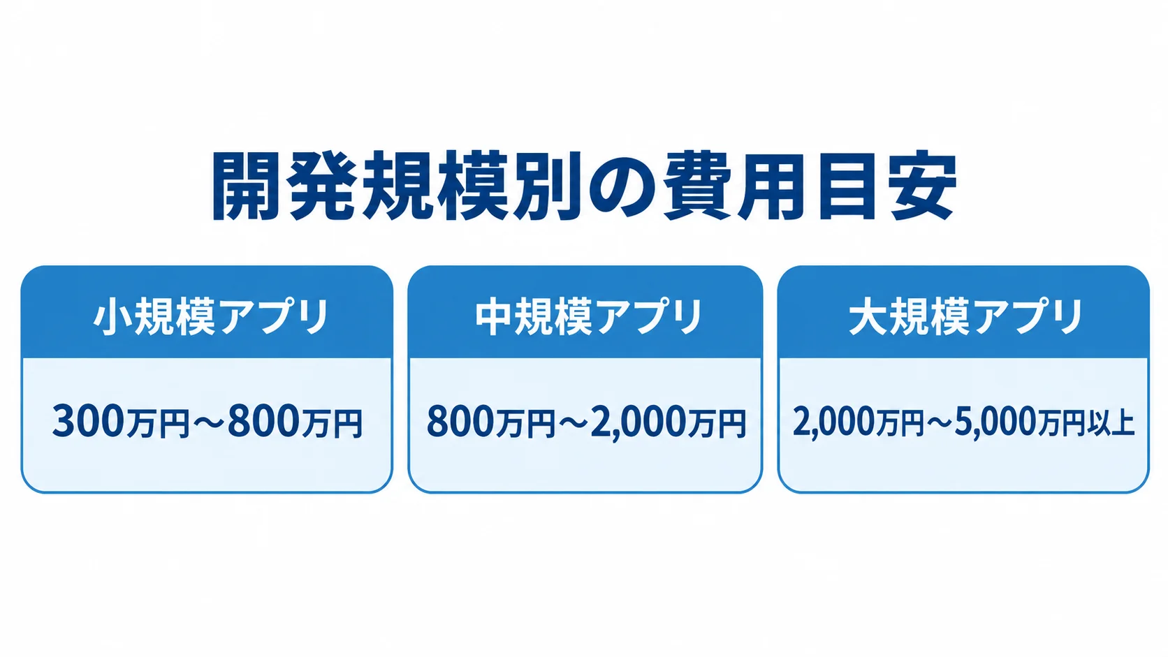 小規模アプリは300万円～800万円、中規模アプリは800万円～2,000万円、大規模アプリは2,000万円～5,000万円以上の費用目安を示す図。