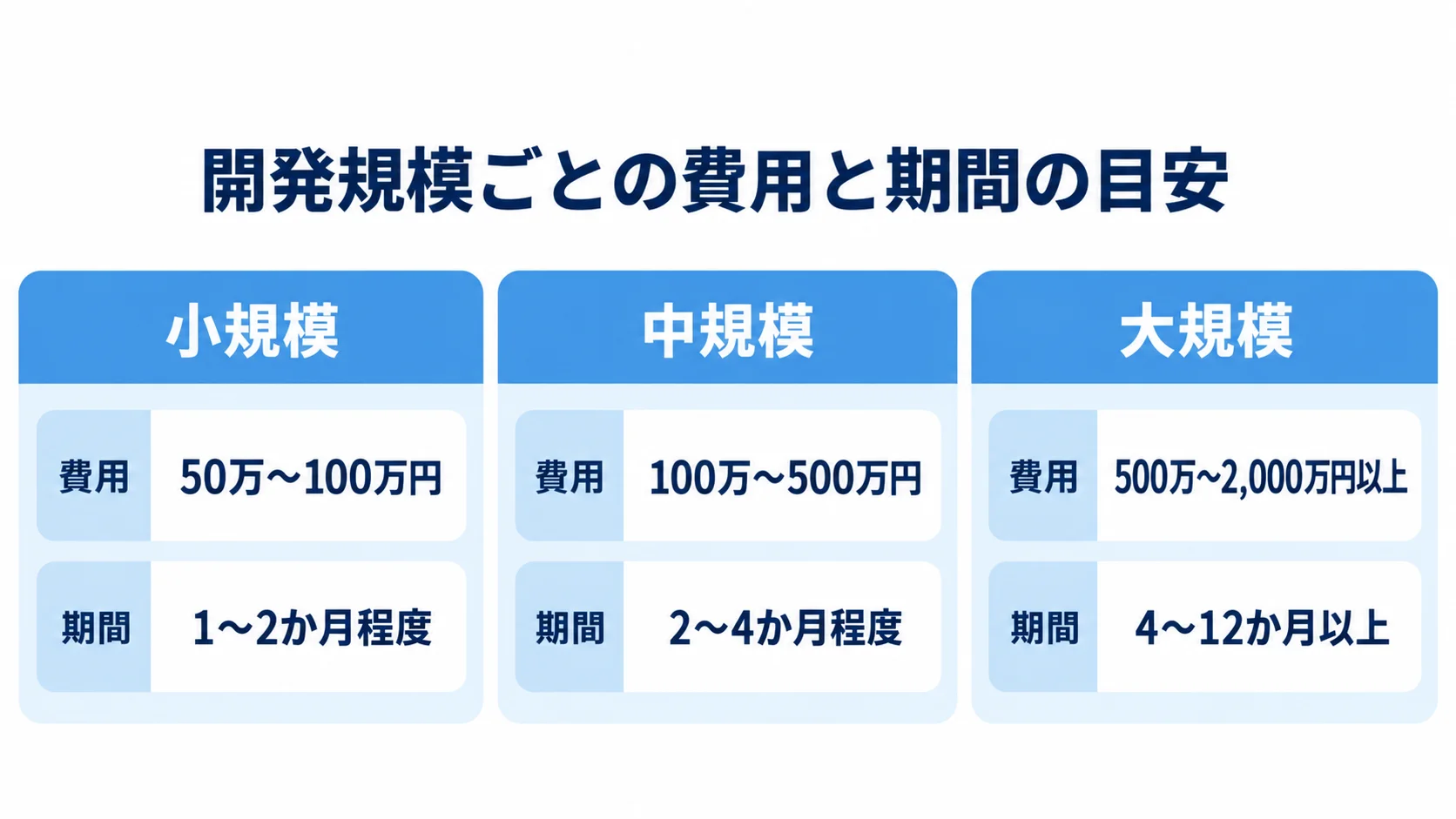 開発規模別に費用と期間を並べたパネル図 小規模・中規模・大規模のカードに、各規模の費用と期間の目安を並べた図。
