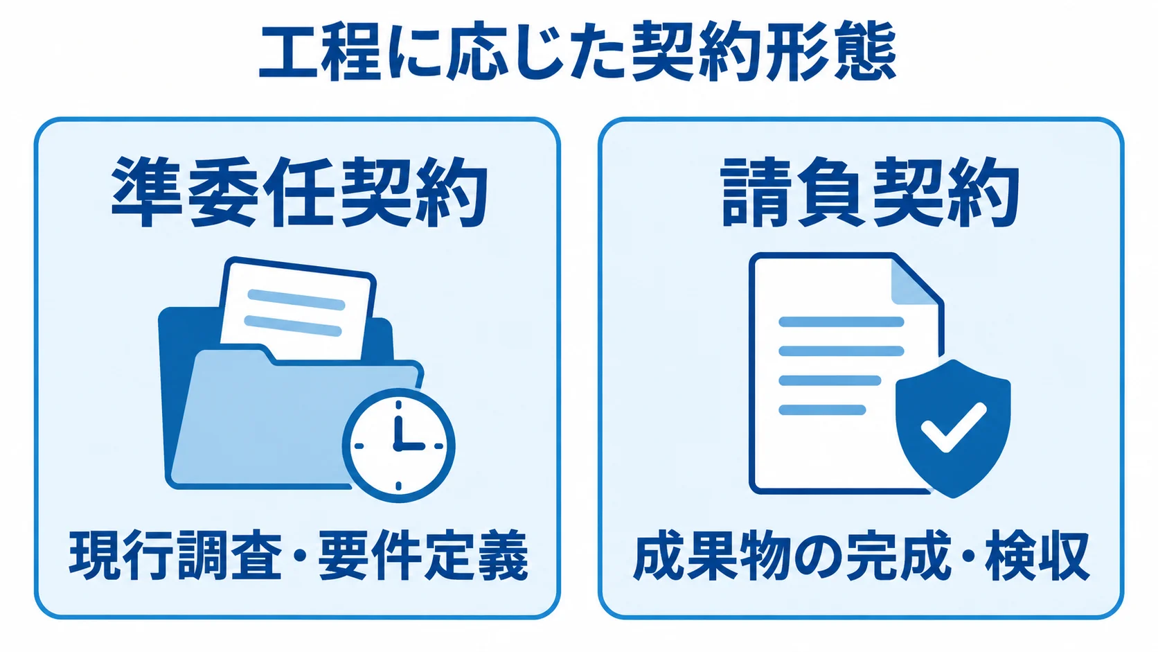 準委任契約と請負契約を並べ、現行調査・要件定義と成果物の完成・検収という向く工程を対比した図。