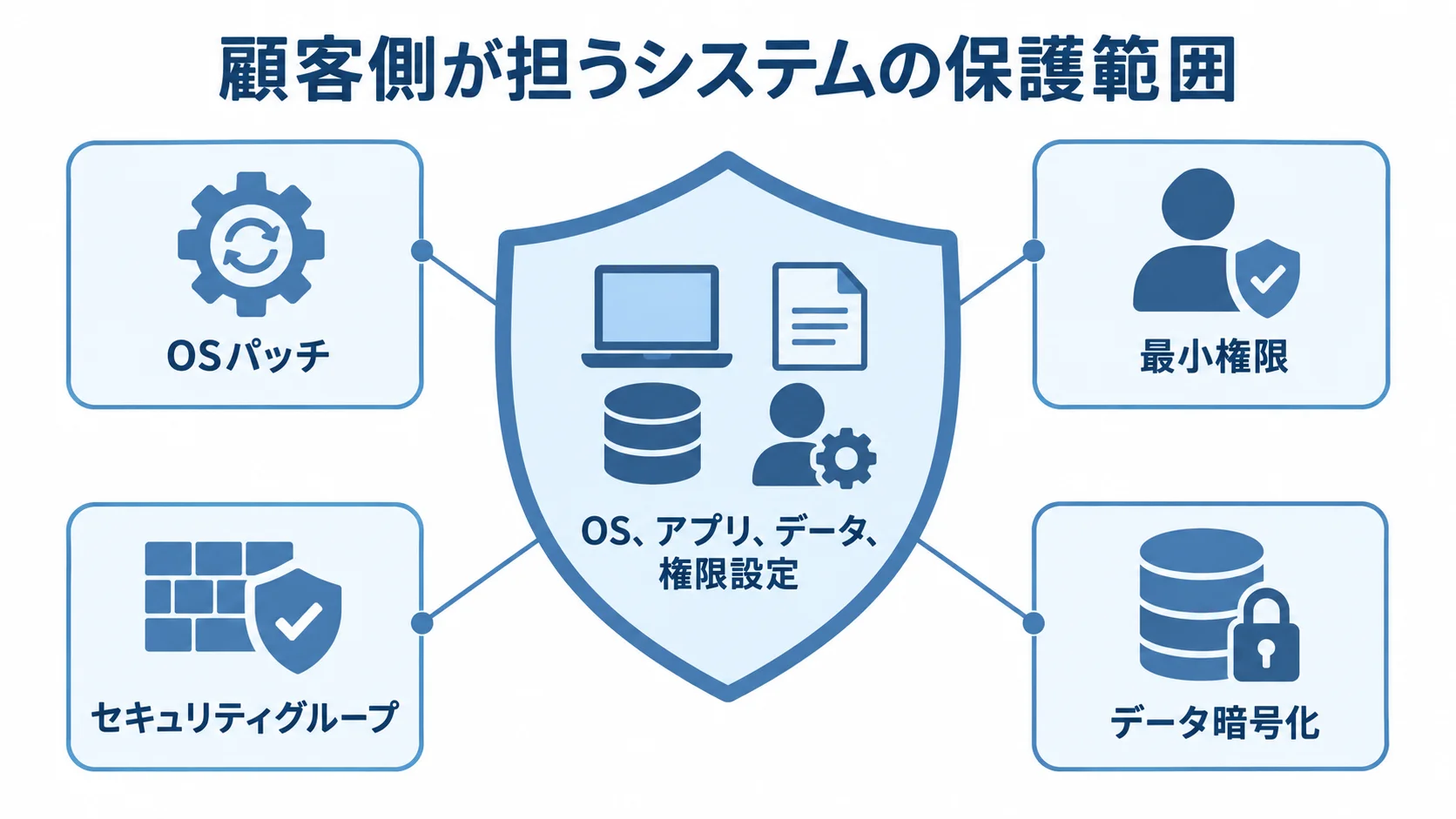 顧客側が担うシステムの保護範囲 顧客側の保護対象と、OSパッチ・最小権限・セキュリティグループ・データ暗号化を示す図解
