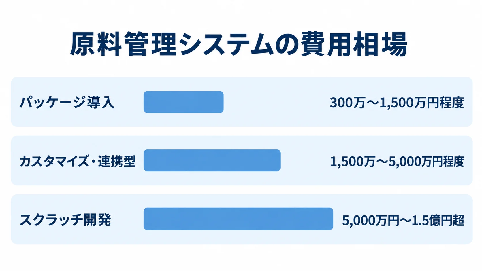 原料管理システムのパッケージ導入、カスタマイズ・連携型、スクラッチ開発の費用目安を横棒で比較した図。