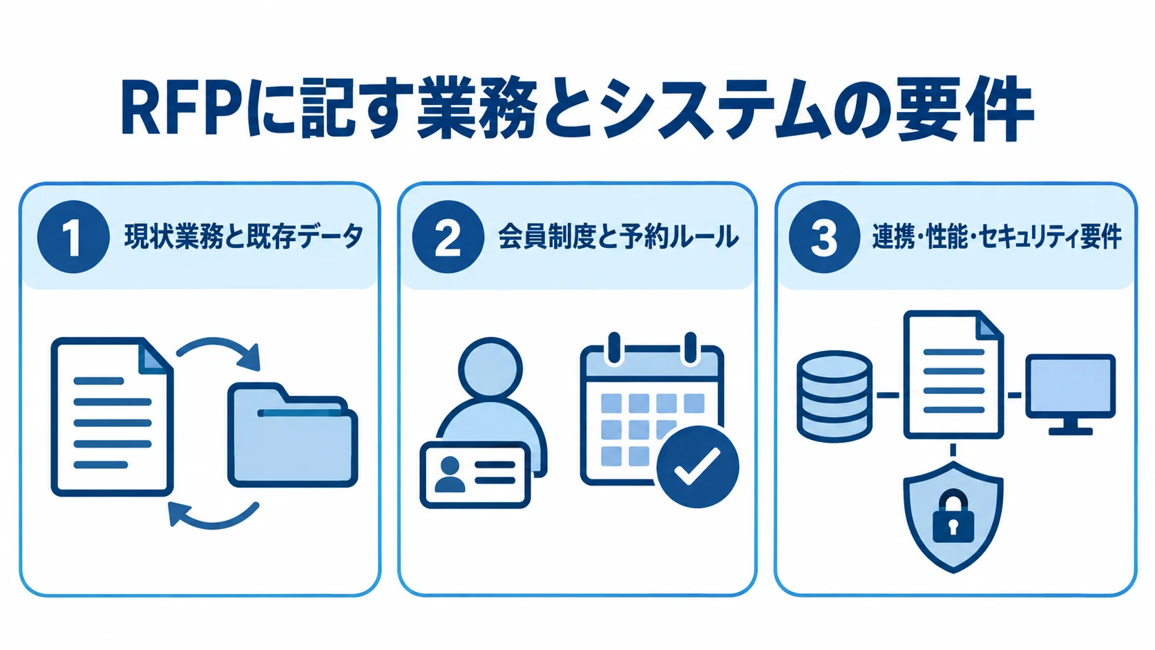 外注前に整理するRFPの3つの要件領域 RFPにまとめる要件を、現状業務と既存データ、会員制度と予約ルール、連携・性能・セキュリティの3パネルに分けた図。