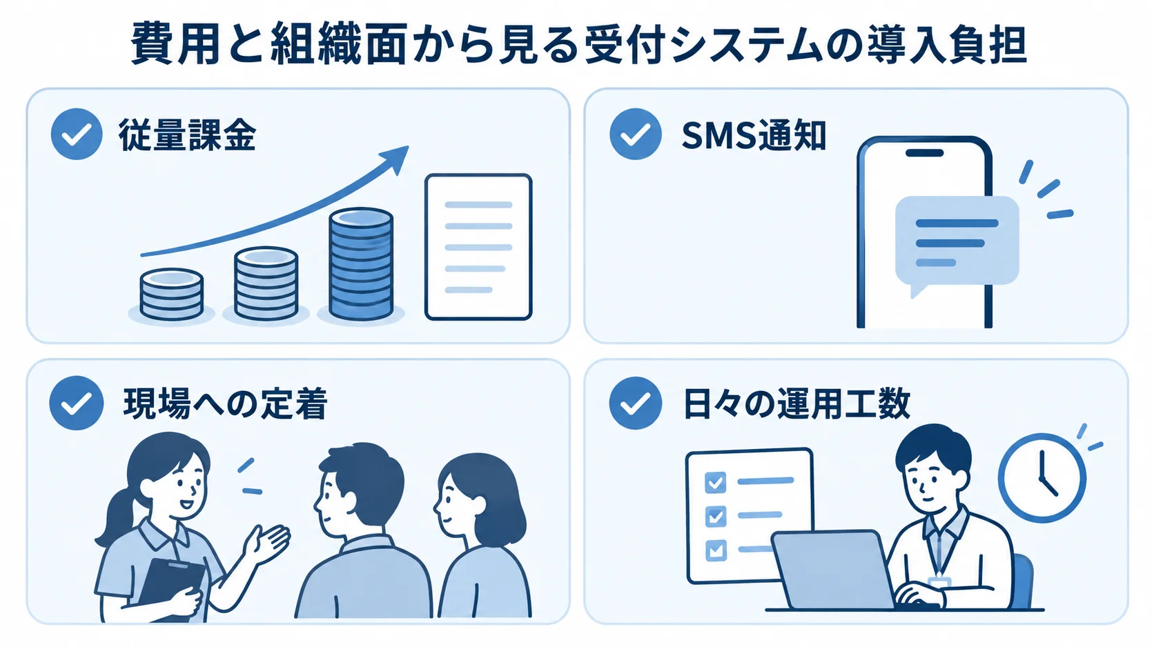 受付システムの導入前に確認する費用と運用負担の図 受付システム導入前に確認する負担を、従量課金、SMS通知、現場への定着、日々の運用工数に分けた図解