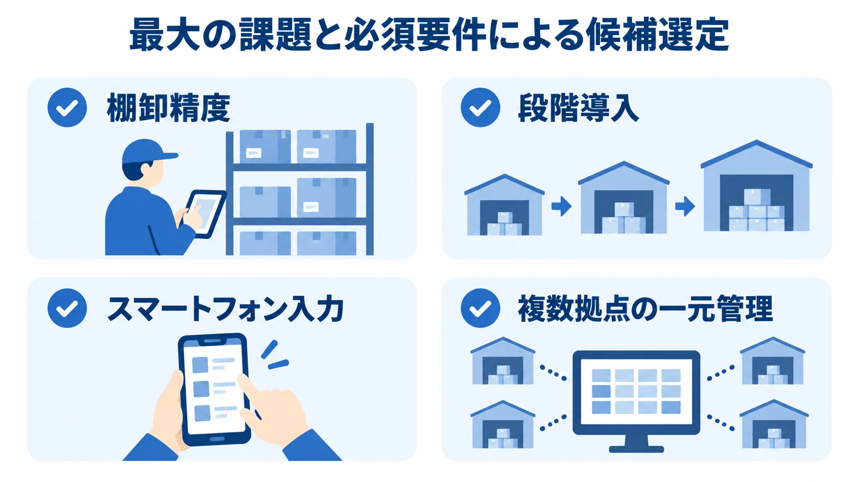 自社の課題に応じた倉庫管理システムの候補選定軸 倉庫管理システムの候補を絞る観点として、棚卸精度、段階導入、スマートフォン入力、複数拠点の一元管理を並べた図。