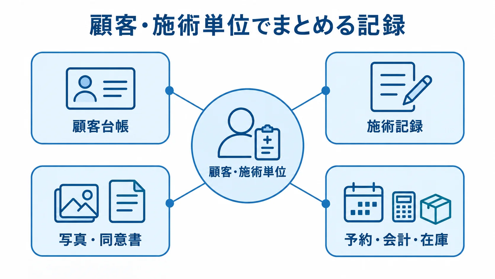 顧客・施術単位を中心に、台帳、施術記録、写真と同意書、業務連携を結んだ図。