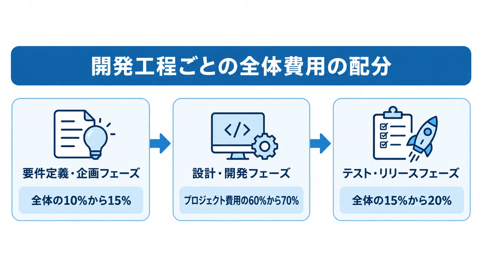 要件定義・企画から設計・開発、テスト・リリースへ進む3工程と各費用比率の図解。