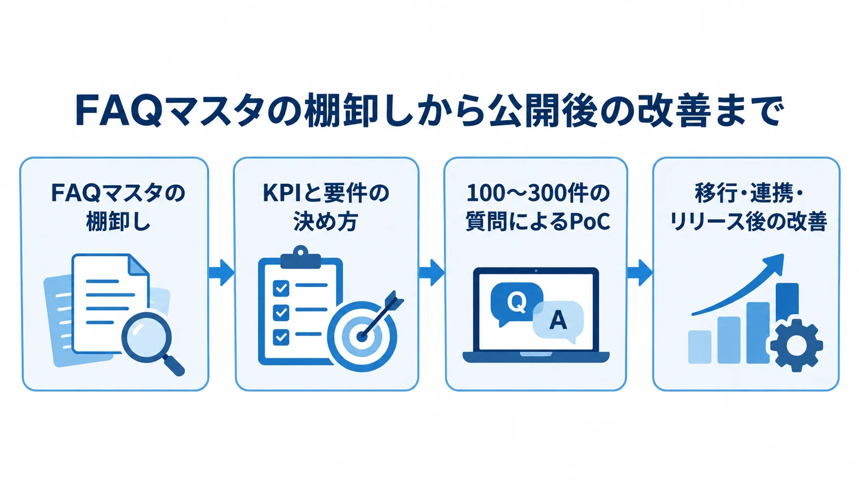 FAQ管理システムの導入工程とPoC FAQマスタの棚卸し、KPIと要件の決定、100〜300件の質問によるPoC、移行と公開後の改善へ進む流れ図。