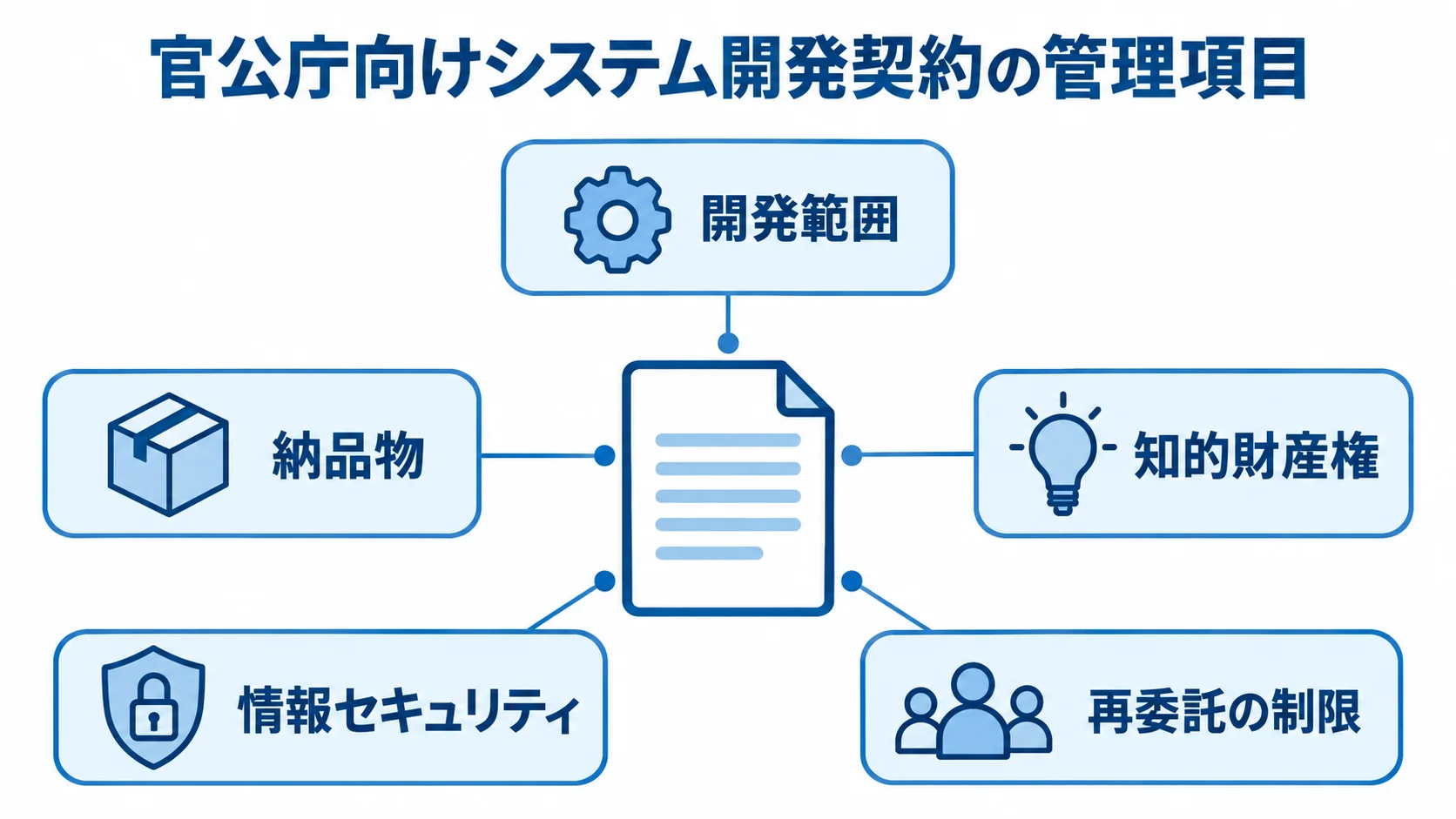 契約書を中心に、開発範囲、納品物、知的財産権、情報セキュリティ、再委託の制限を示す図