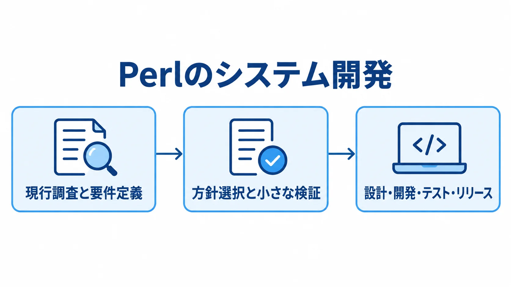 Perlのシステム開発における進行段階 Perlシステム開発を現行調査、方針選択と検証、設計からリリースまでの順に示す図。