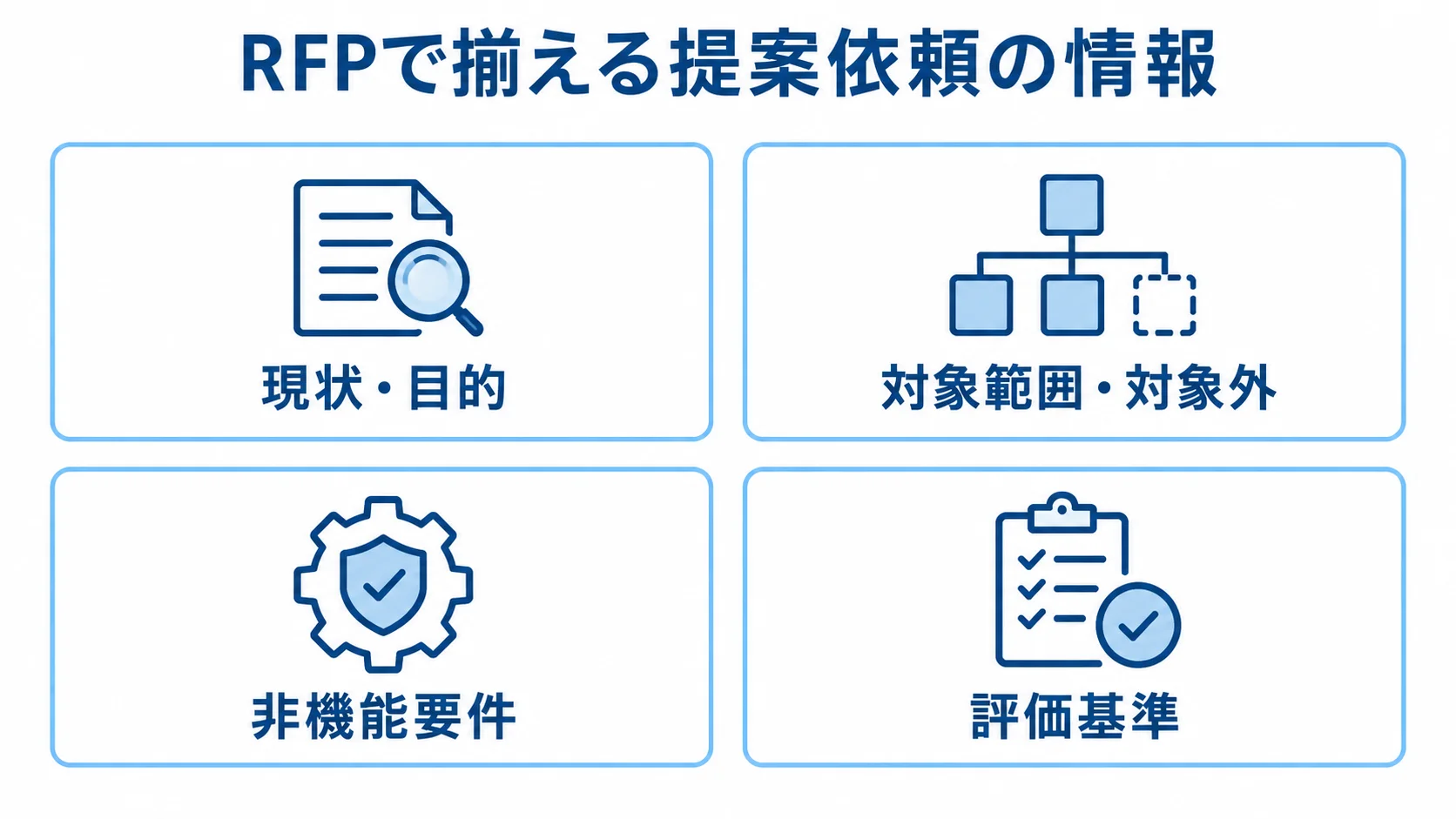 RFPで揃える提案依頼の情報を示す4パネル図 RFPに記載する現状・目的、対象範囲・対象外、非機能要件、評価基準を4つのパネルに整理した図。