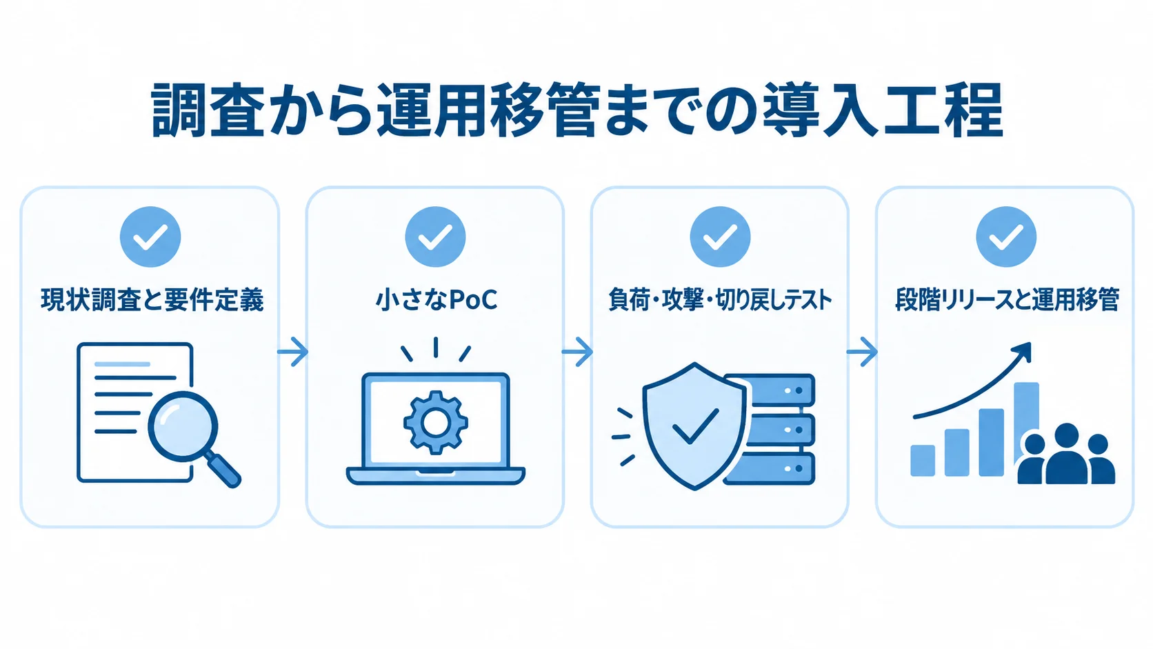 Cloudflare導入の調査から運用移管までの工程 要件定義、PoC、負荷・攻撃テスト、段階リリースの4工程を示すチェックリスト図