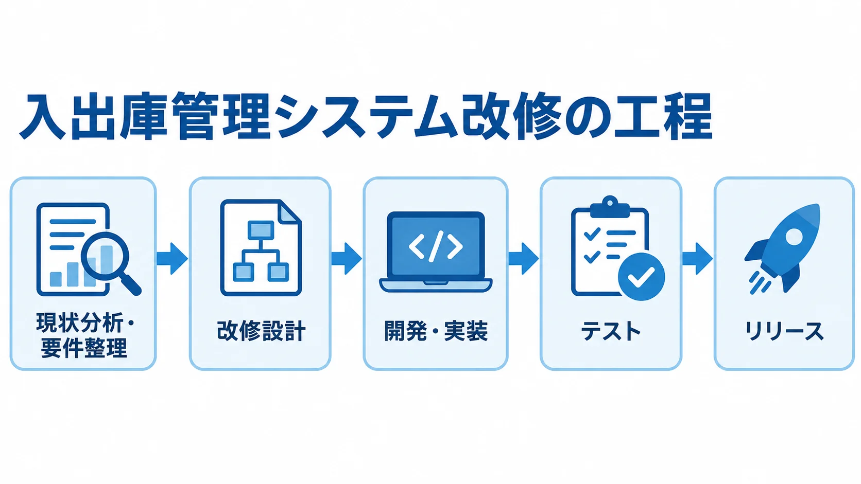 現状分析・要件整理からリリースまで、入出庫管理システム改修の工程を矢印でつないだ図解