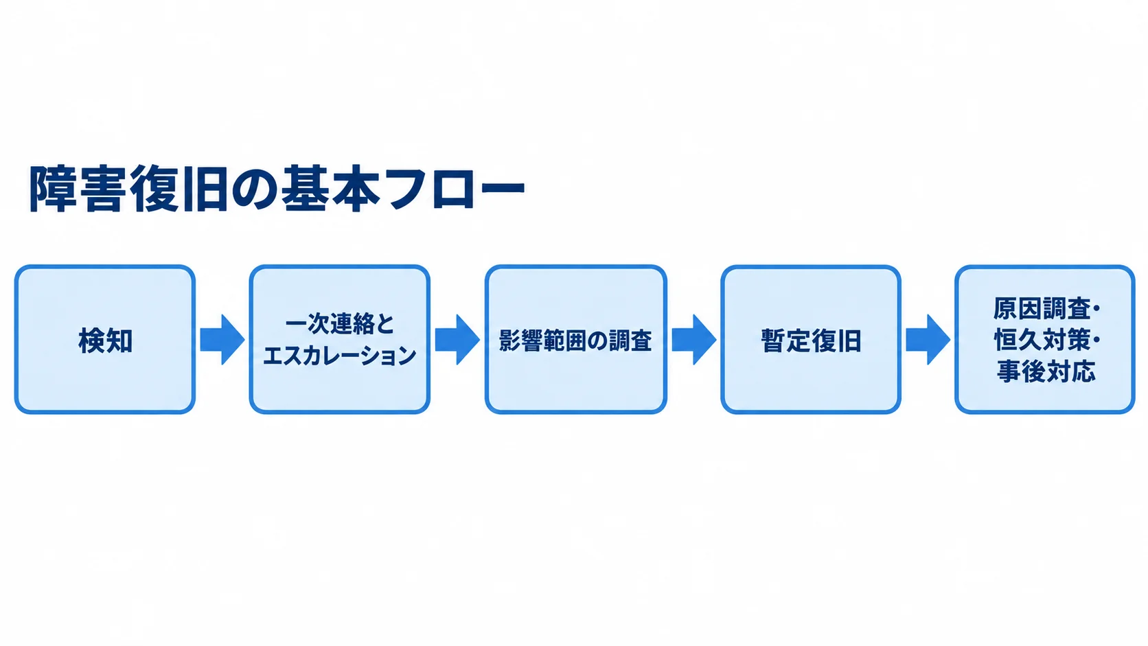 障害復旧の進め方を示す5段階のフロー 検知から暫定復旧を経て、原因調査・恒久対策・事後対応へ進む障害復旧の流れ。