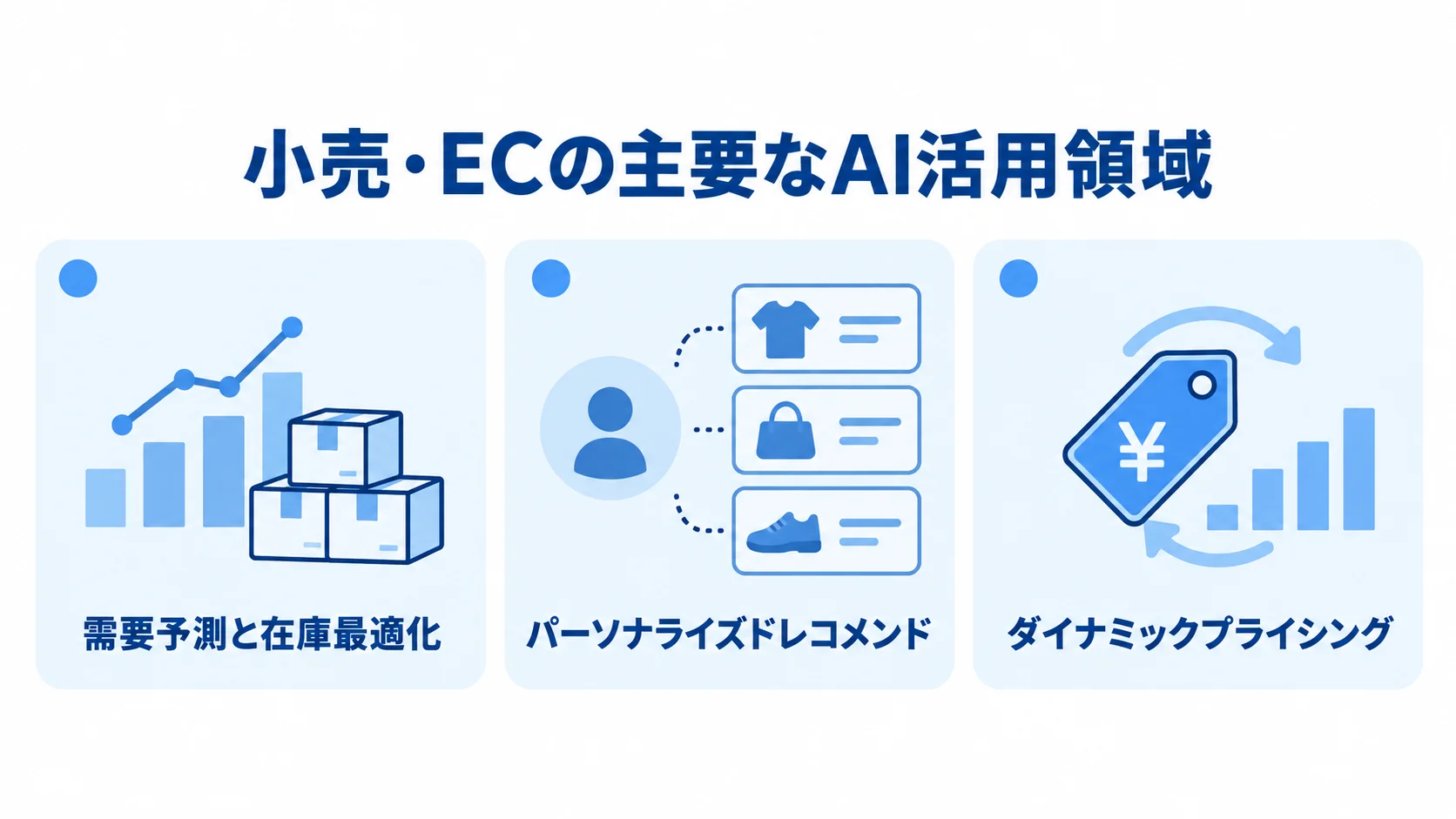 需要予測と在庫最適化、パーソナライズドレコメンド、ダイナミックプライシングの3領域を並べた図。