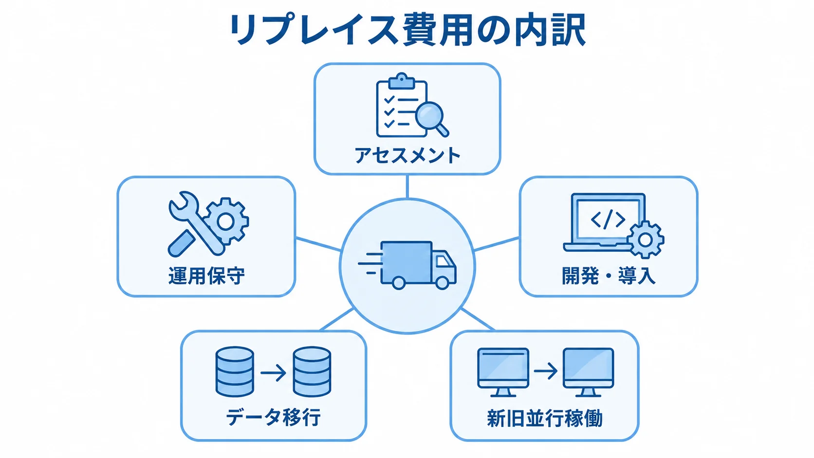 リプレイス費用の内訳として、アセスメント、開発・導入、データ移行、新旧並行稼働、運用保守を示したハブ図。