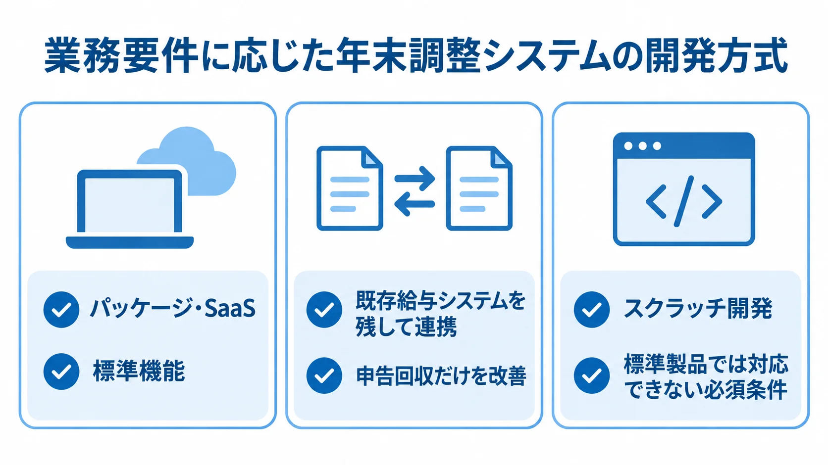 パッケージ・SaaS、既存給与システムとの連携、スクラッチ開発を、それぞれの業務要件とともに3枚のカードで示した図解。