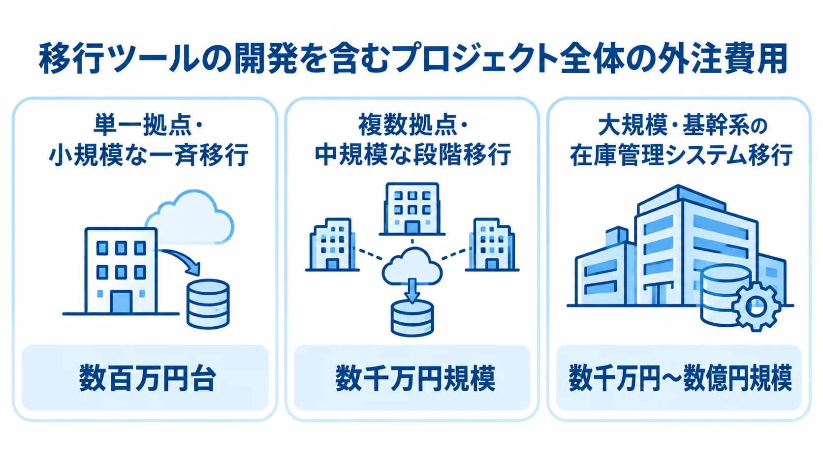 在庫管理システム移行の規模別プロジェクト外注費用 在庫管理システム移行の外注費用を、小規模・中規模・大規模の3つのパネルで示した図。