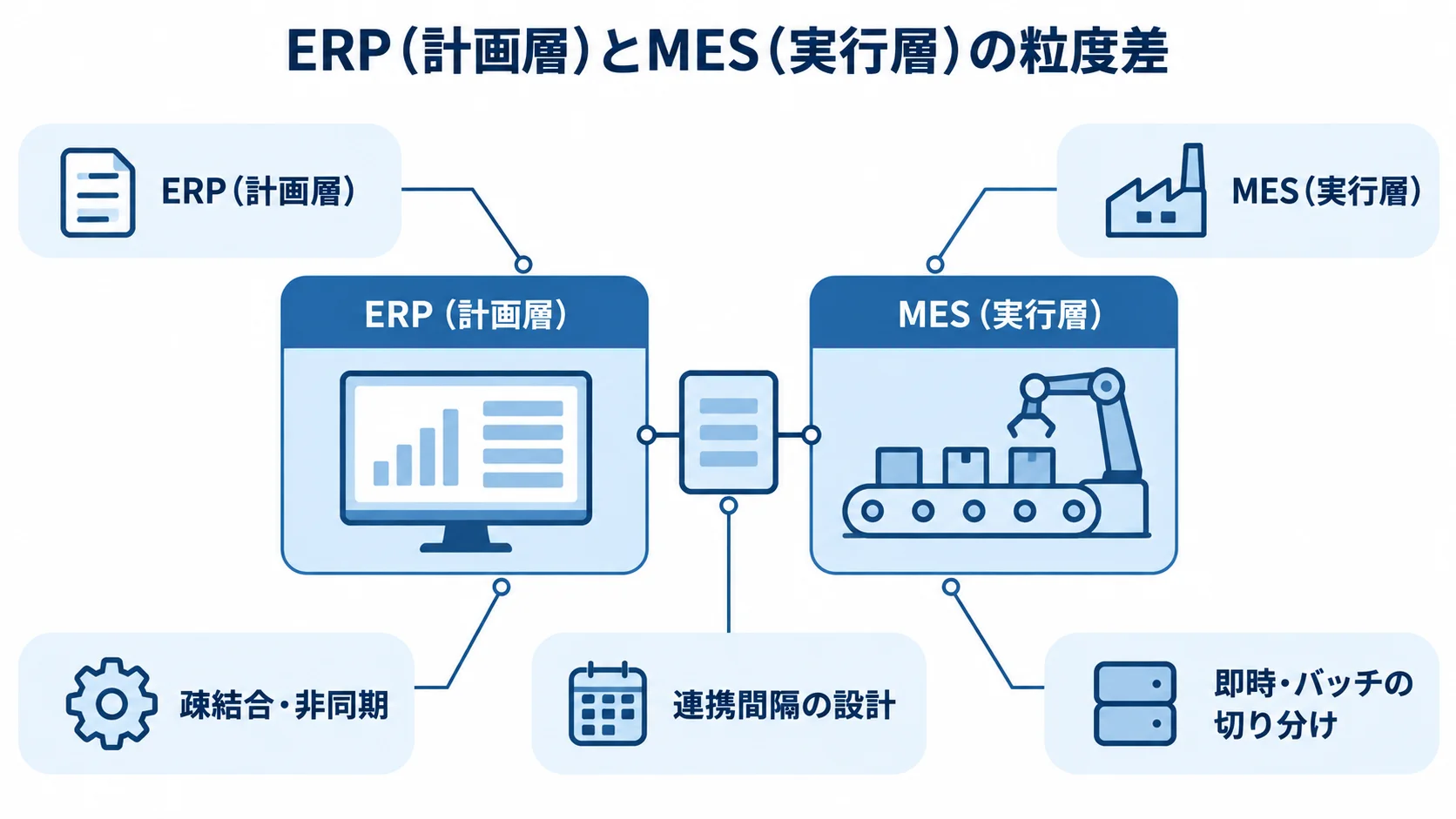 ERPとMESのデータ連携設計を示す図 ERPの計画層とMESの実行層を中央に置き、疎結合・非同期、連携間隔、即時・バッチの切り分けを注釈した図。
