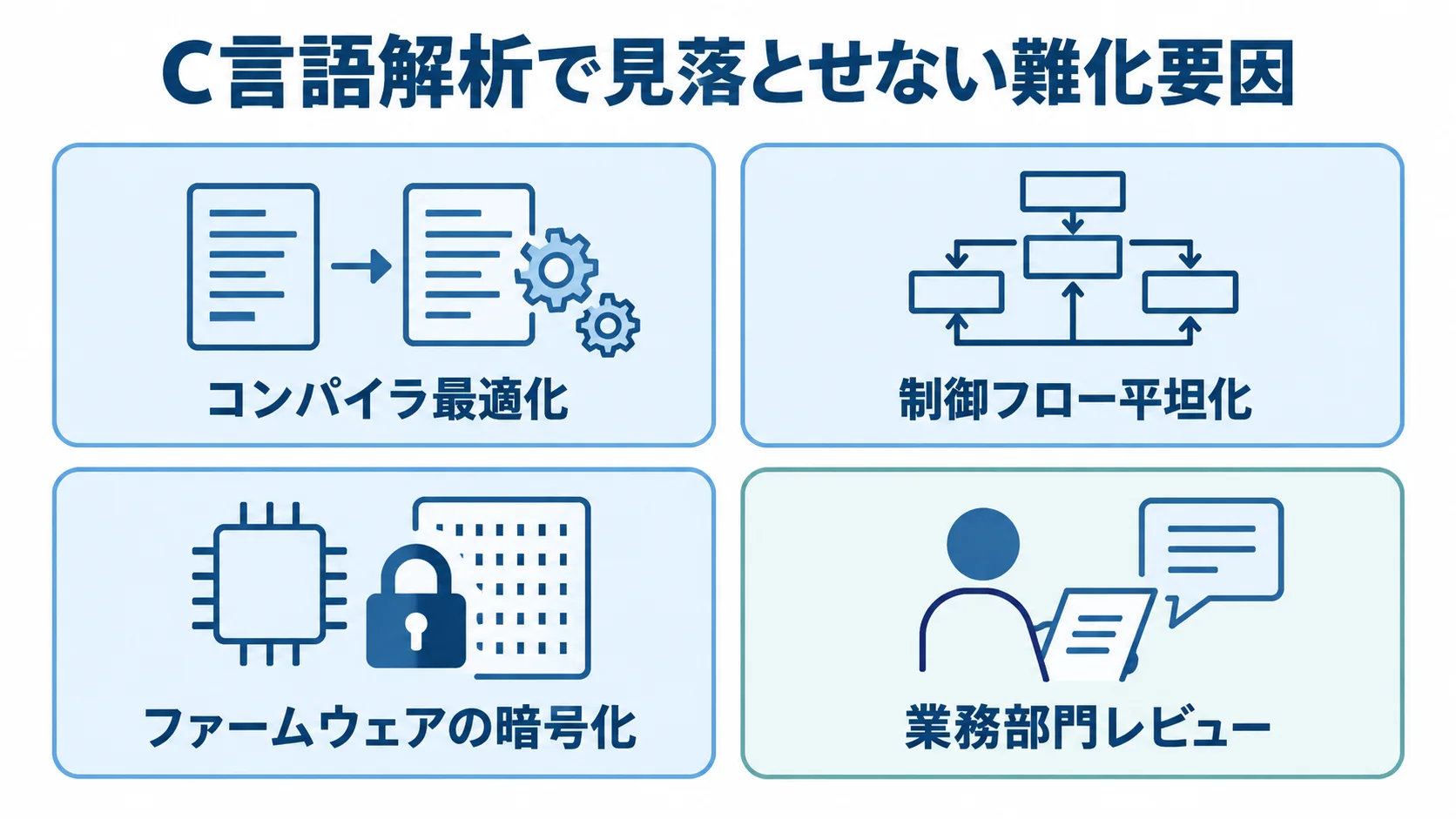 C言語解析の難化要因と業務部門レビュー C言語バイナリ解析を難しくする最適化、制御フロー平坦化、暗号化と、業務部門レビューを並べた図解。