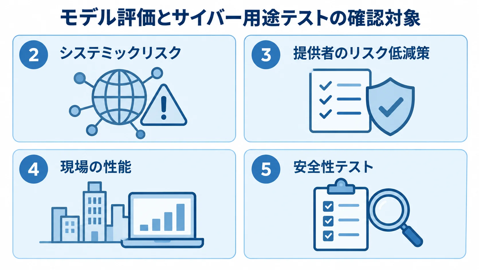 モデルのシステミックリスクと提供者の低減策、現場での性能と安全性テストを4つのパネルに分けた図。