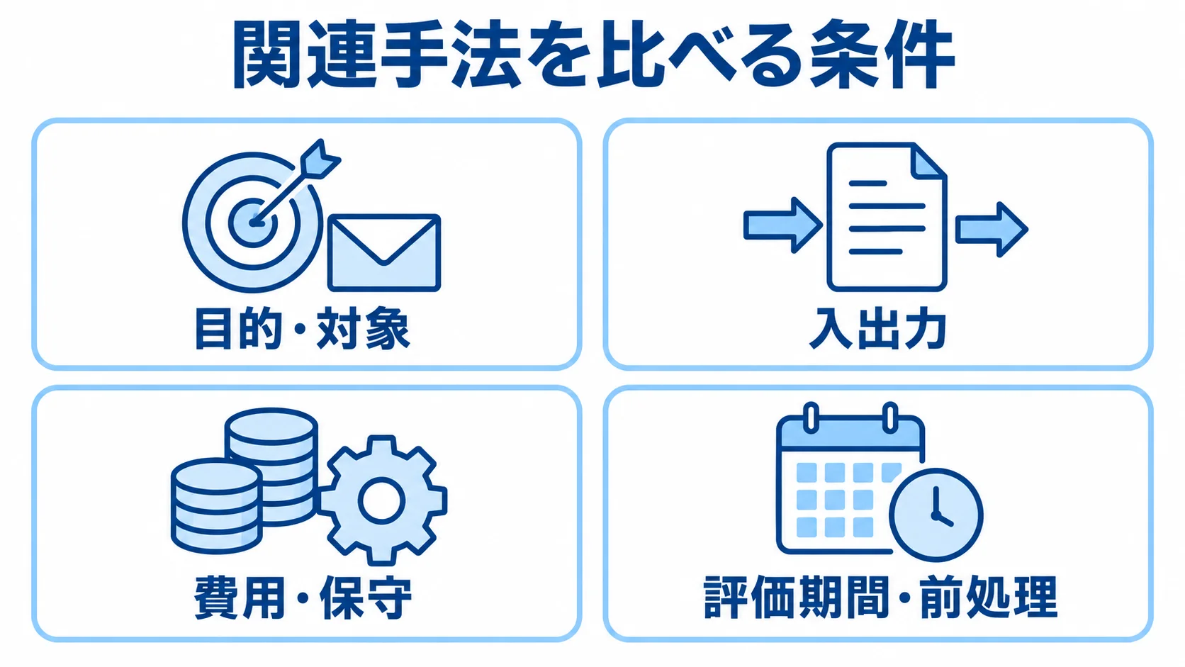 関連手法の比較でそろえる4つの条件 関連手法の比較条件として目的・対象、入出力、費用・保守、評価期間・前処理を並べた図