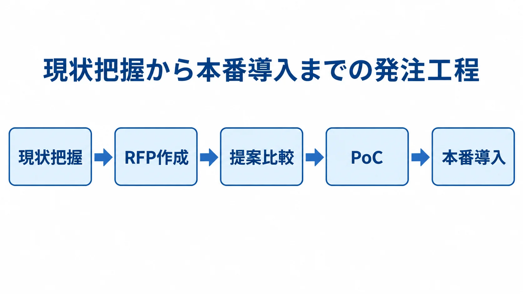 現状把握、RFP作成、提案比較、PoC、本番導入の順に進む発注工程図