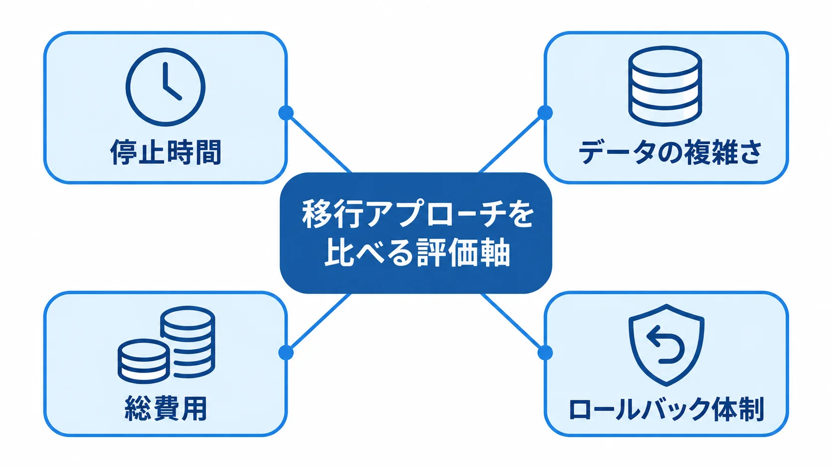 移行アプローチを比較する4つの評価軸として、停止時間、データの複雑さ、総費用、ロールバック体制を示す図。