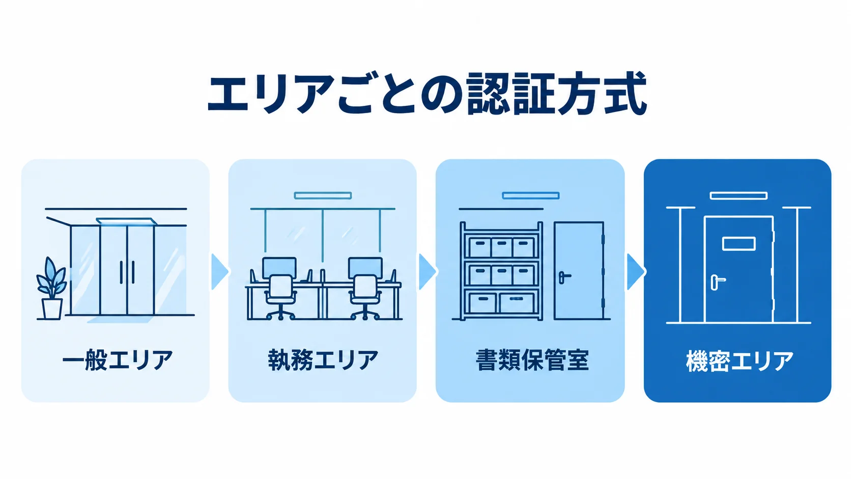 エリアの重要度に応じた認証方式の設計 一般エリア、執務エリア、書類保管室、機密エリアを重要度に沿って並べた認証方式の尺度図。