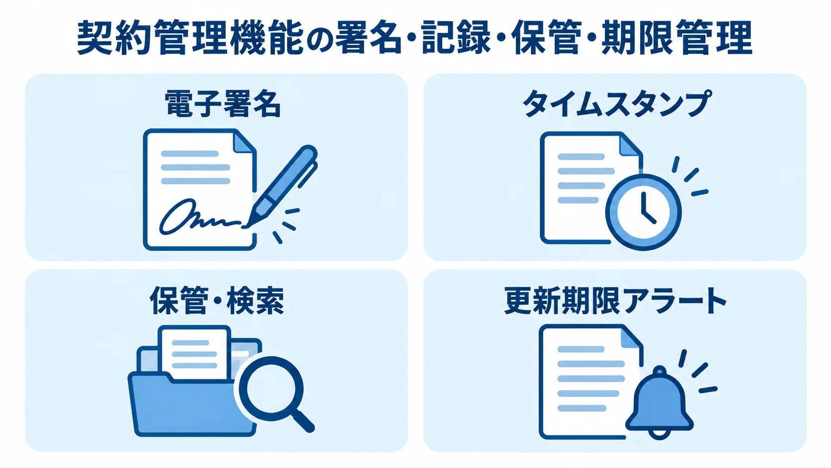 契約管理機能の署名・記録・保管・期限管理 契約管理機能を電子署名、タイムスタンプ、保管・検索、更新期限アラートの4項目で示す図解。
