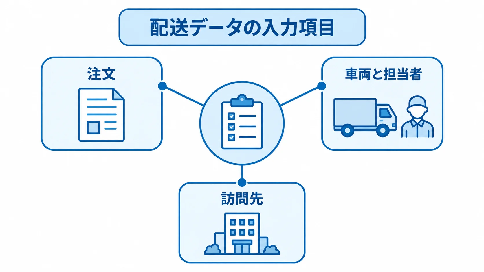 最適化に渡す配送データの分類図 配送データを注文、車両と担当者、訪問先の3分類に分けたハブ図。