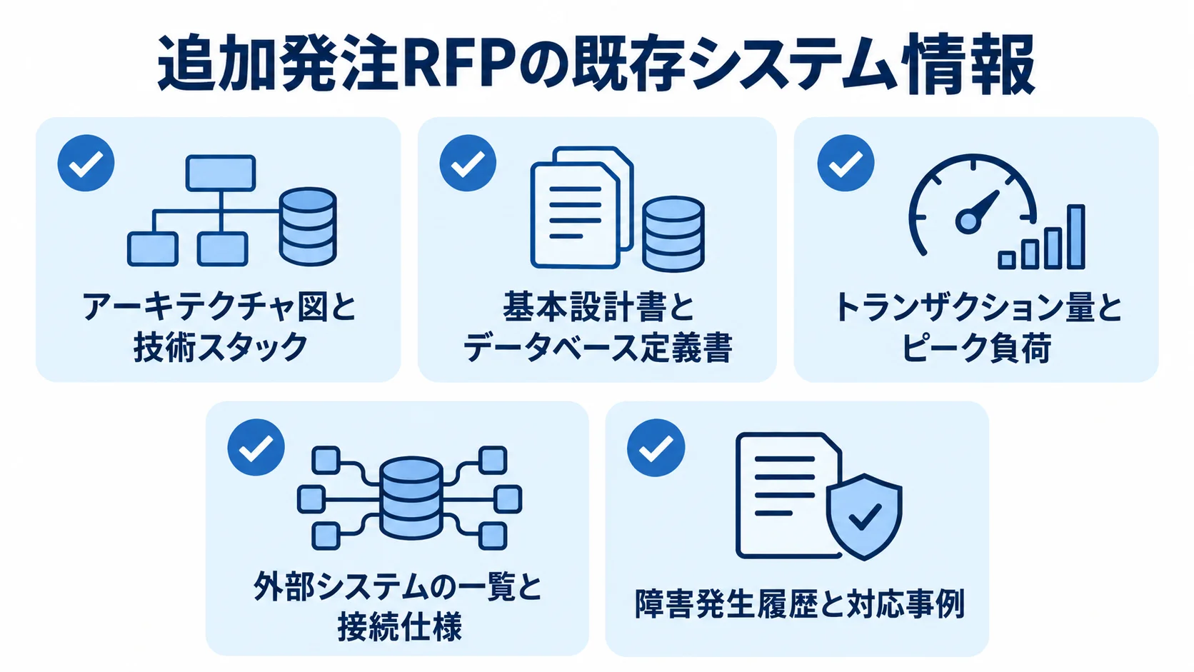 追加開発RFPで整理する既存システム情報 追加発注RFPに記載する既存システム情報として、構成、設計書、負荷、外部接続、障害履歴を示すチェックリスト図