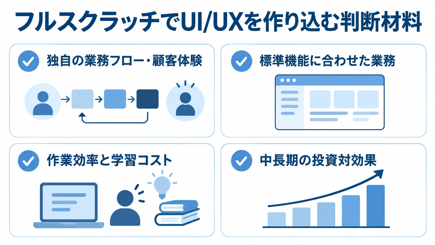 独自の業務フロー、標準機能、作業効率、中長期の投資対効果を並べた判断基準の図。