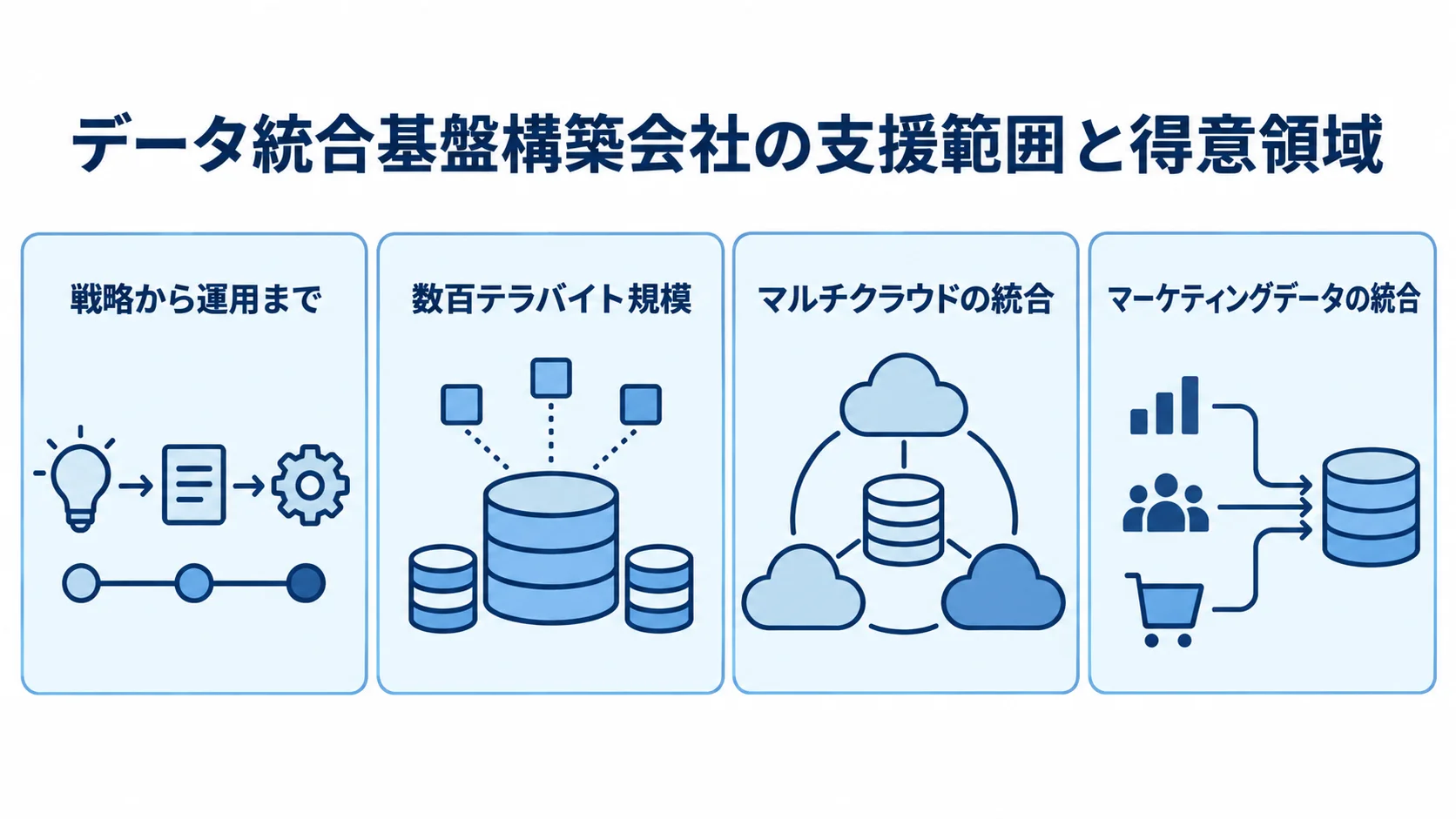 データ統合基盤構築会社の支援範囲と得意領域の例 データ統合基盤構築会社の支援範囲や得意領域の例を4つのパネルで示した図解