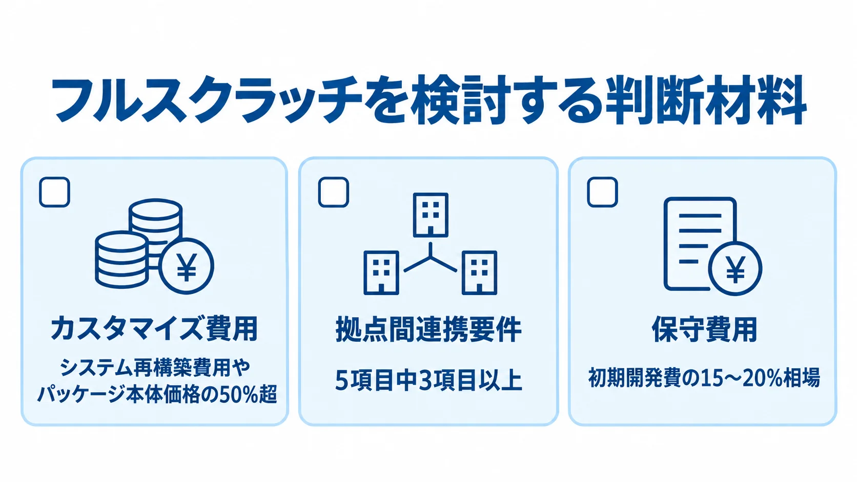 フルスクラッチを検討する判断材料 フルスクラッチを検討する判断材料として、カスタマイズ費用の50%超、5項目中3項目以上の連携要件、保守費用の15〜20%相場を示したチェックリスト図。
