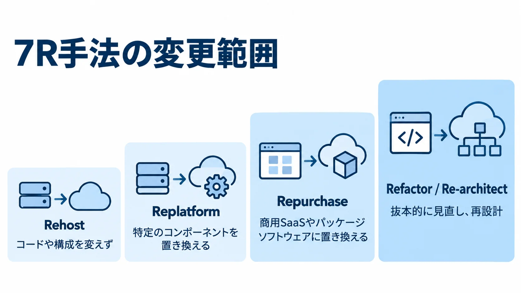 7R手法ごとの変更範囲を示す図 RehostからRefactor / Re-architectまで、4つの7R手法と本文に記載された変更内容を並べた図