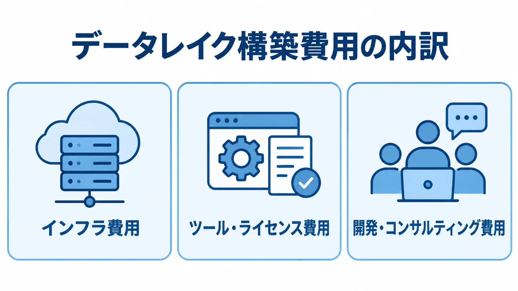 データレイク構築費用を構成する3項目 データレイク構築費用をインフラ、ツール・ライセンス、開発・コンサルティングの3項目に分けた図解。