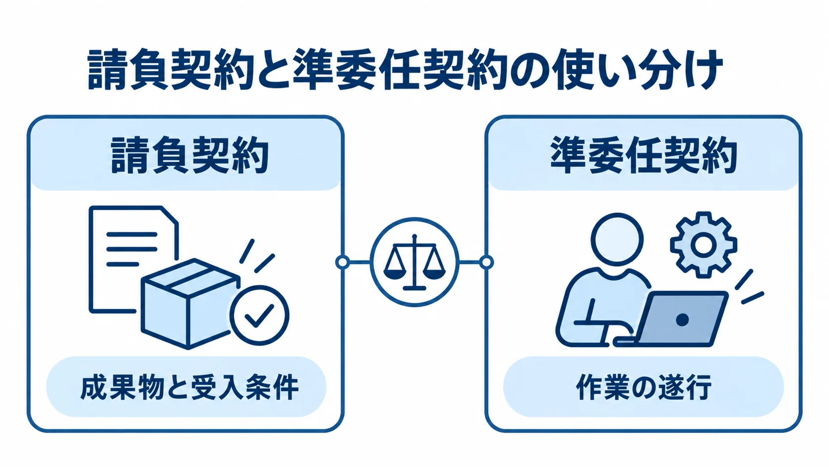 請負契約と準委任契約の対象範囲 請負契約は成果物と受入条件、準委任契約は作業の遂行を軸にした左右比較図。