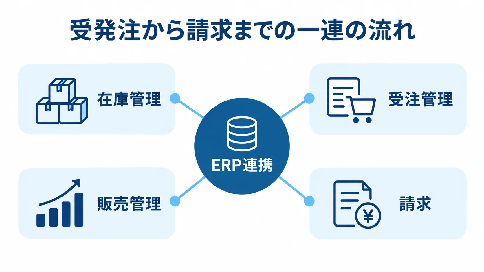 ERP連携でつながる基幹業務の図 ERP連携を中心に、在庫管理、受注管理、販売管理、請求がつながる図。