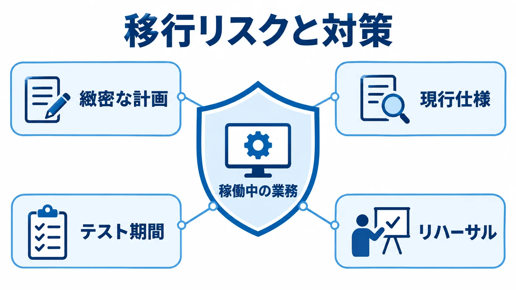 移行時に確認するリスク対策 稼働中の業務を中心に、緻密な計画、現行仕様、テスト期間、リハーサルを周囲に置いた移行リスク対策の図解